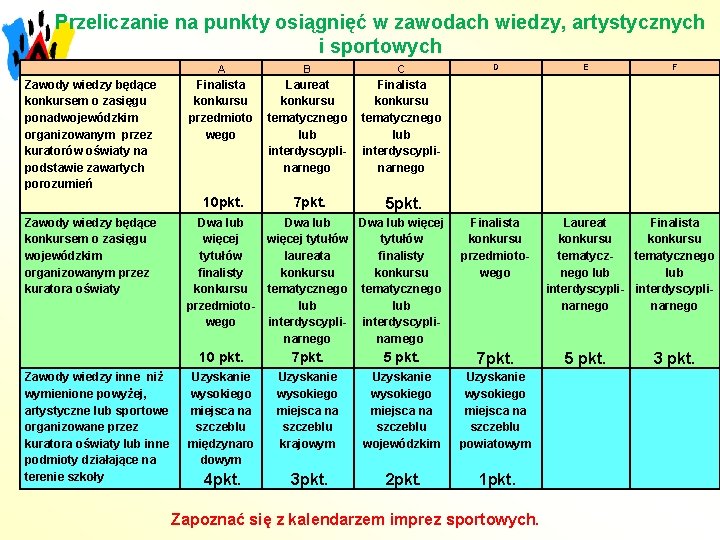 Przeliczanie na punkty osiągnięć w zawodach wiedzy, artystycznych i sportowych A Zawody wiedzy będące