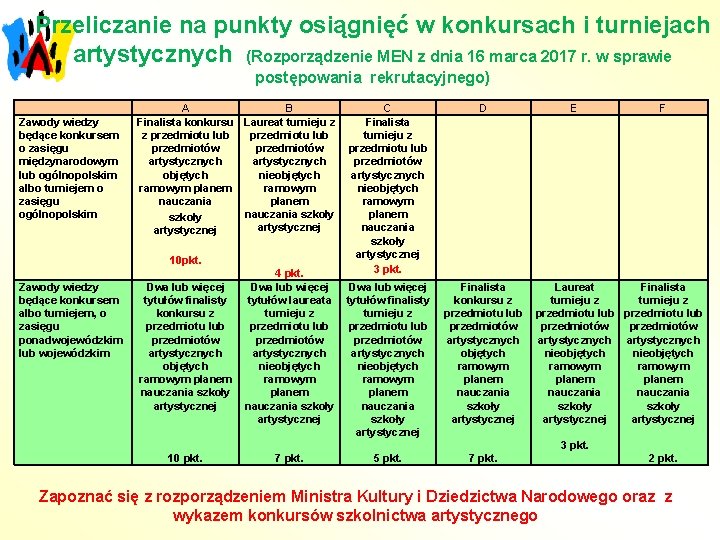 Przeliczanie na punkty osiągnięć w konkursach i turniejach artystycznych (Rozporządzenie MEN z dnia 16