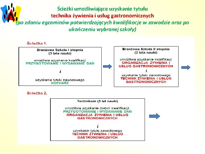 Ścieżki umożliwiające uzyskanie tytułu technika żywienia i usług gastronomicznych (po zdaniu egzaminów potwierdzających kwalifikacje