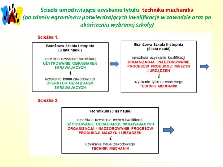 Ścieżki umożliwiające uzyskanie tytułu technika mechanika (po zdaniu egzaminów potwierdzających kwalifikacje w zawodzie oraz