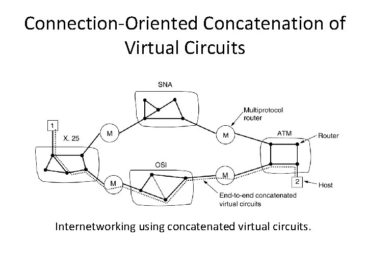 Connection-Oriented Concatenation of Virtual Circuits Internetworking using concatenated virtual circuits. 