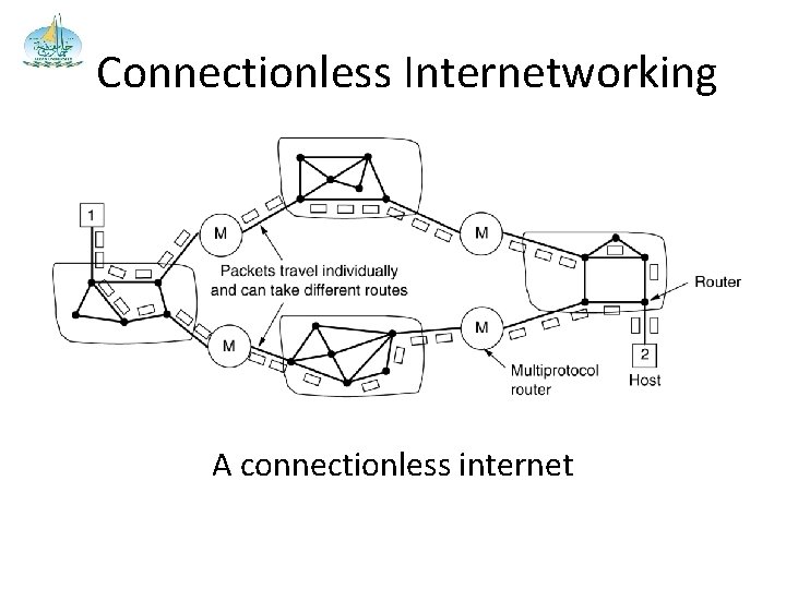 Connectionless Internetworking A connectionless internet 