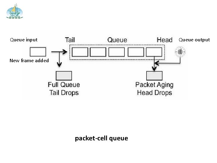 Queue input Queue output New frame added packet-cell queue 