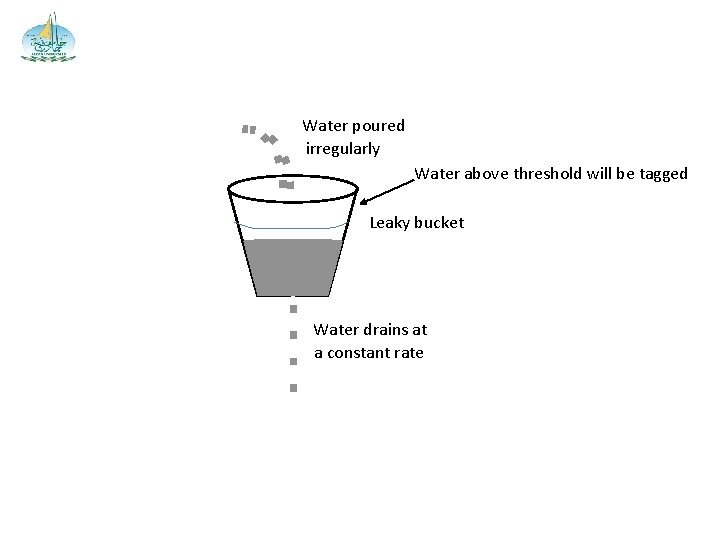 Water poured irregularly Water above threshold will be tagged Leaky bucket Water drains at