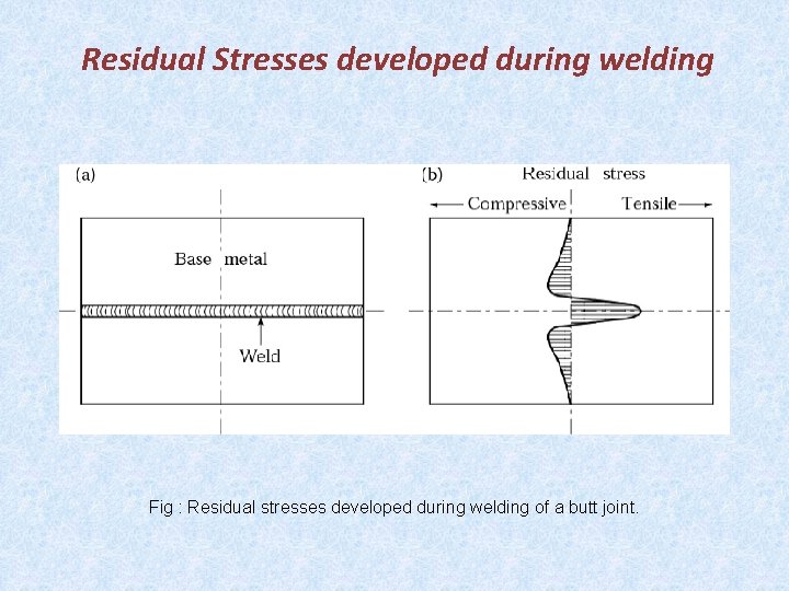 Residual Stresses developed during welding Fig : Residual stresses developed during welding of a