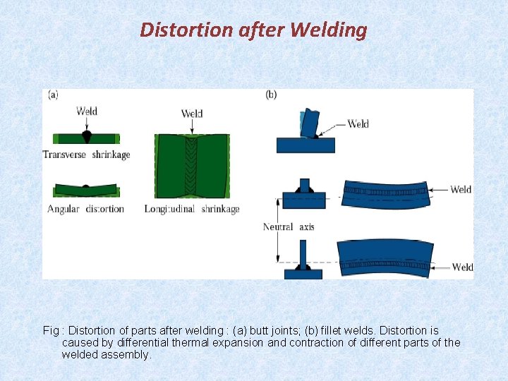 Distortion after Welding Fig : Distortion of parts after welding : (a) butt joints;