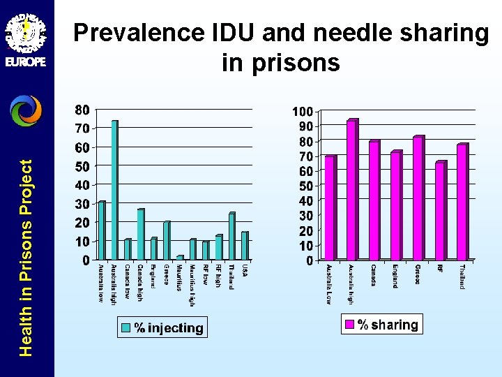 Health in Prisons Project Prevalence IDU and needle sharing in prisons 