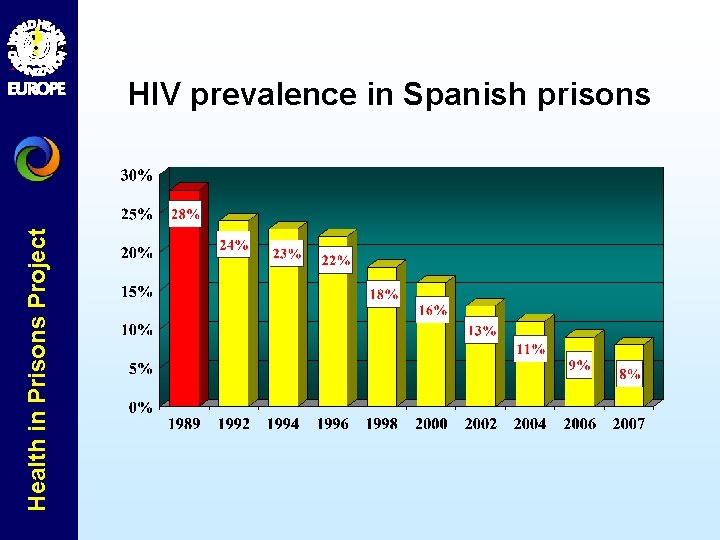 Health in Prisons Project HIV prevalence in Spanish prisons 