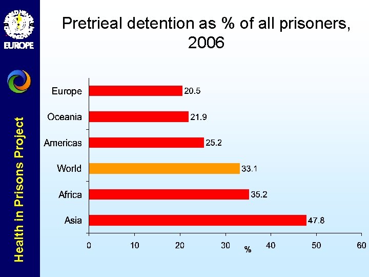 Health in Prisons Project Pretrieal detention as % of all prisoners, 2006 