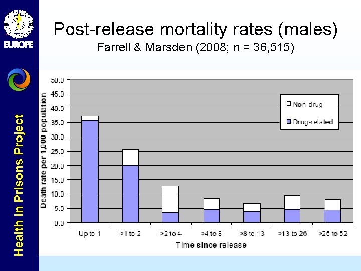 Post-release mortality rates (males) Health in Prisons Project Farrell & Marsden (2008; n =