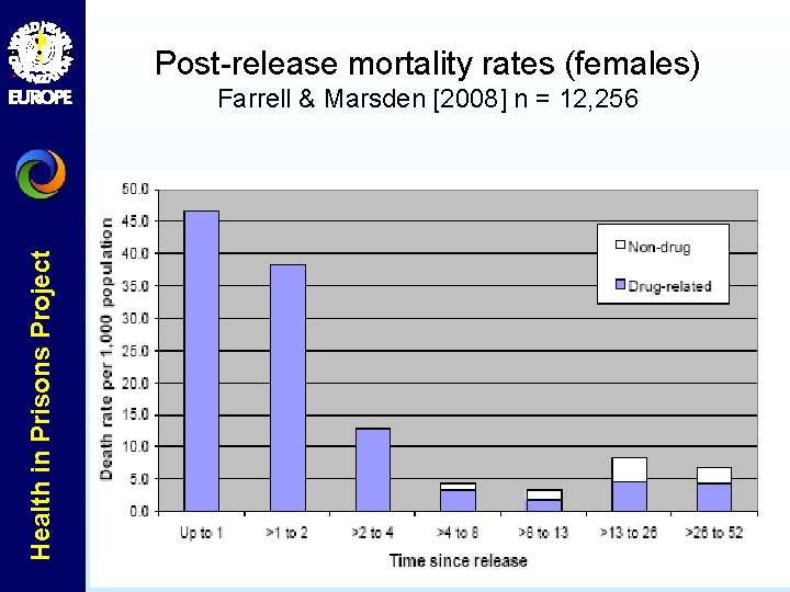 Post-release mortality rates (females) Health in Prisons Project Farrell & Marsden [2008] n =