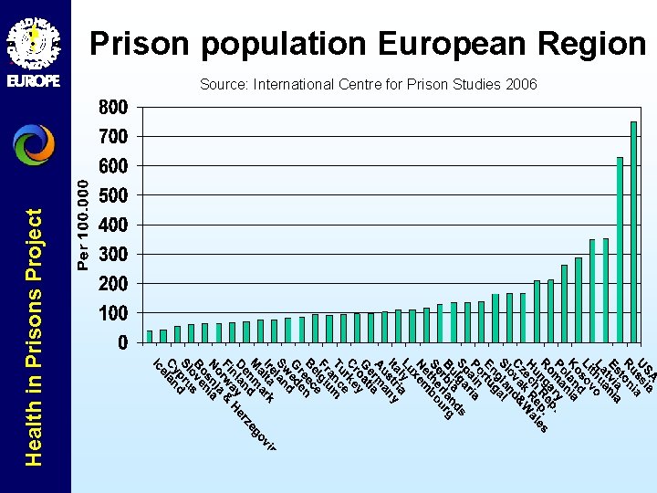 Prison population European Region Health in Prisons Project Source: International Centre for Prison Studies
