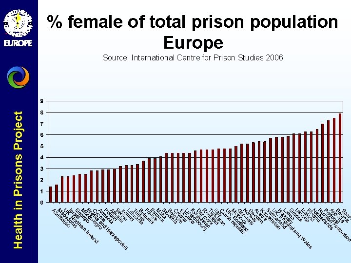 % female of total prison population Europe Health in Prisons Project Source: International Centre