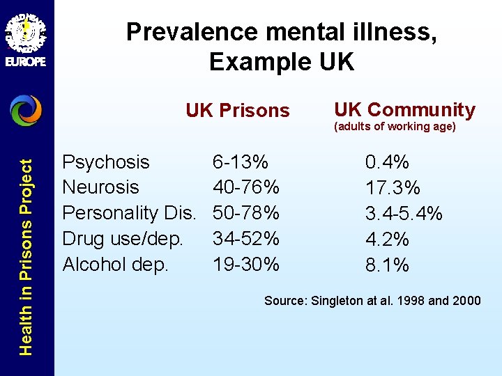 Prevalence mental illness, Example UK Health in Prisons Project UK Prisons Psychosis Neurosis Personality