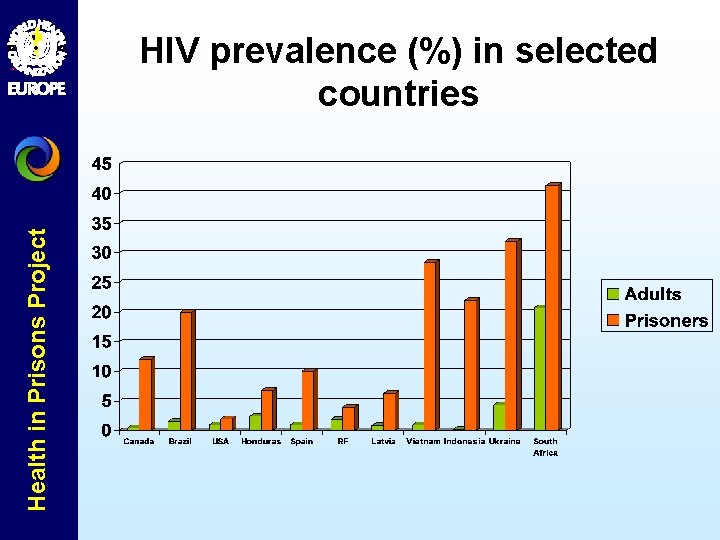 Health in Prisons Project HIV prevalence (%) in selected countries 