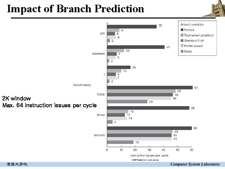 Impact of Branch Prediction 2 K window Max. 64 instruction issues per cycle 