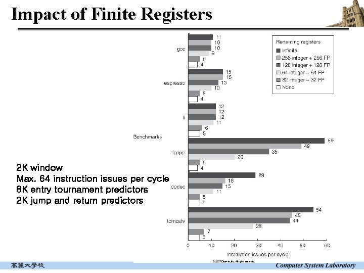 Impact of Finite Registers 2 K window Max. 64 instruction issues per cycle 8