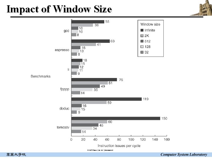 Impact of Window Size 