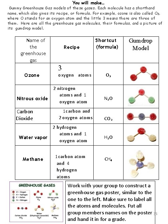 You will make… Gummy Greenhouse Gas models of these gases. Each molecule has a