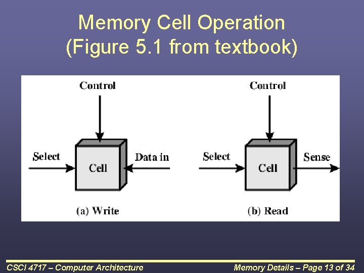 Memory Cell Operation (Figure 5. 1 from textbook) CSCI 4717 – Computer Architecture Memory