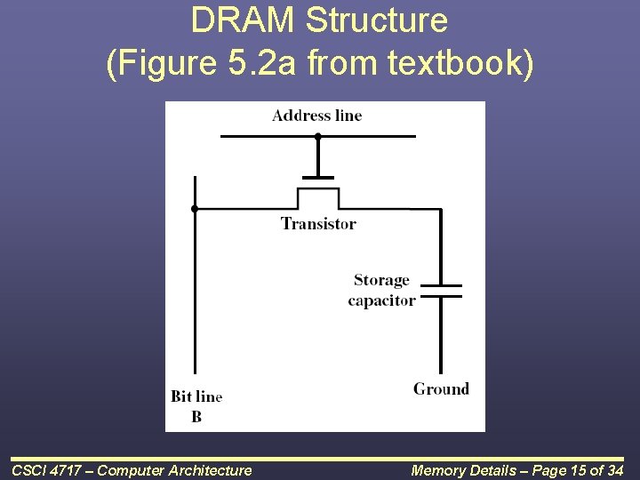 DRAM Structure (Figure 5. 2 a from textbook) CSCI 4717 – Computer Architecture Memory