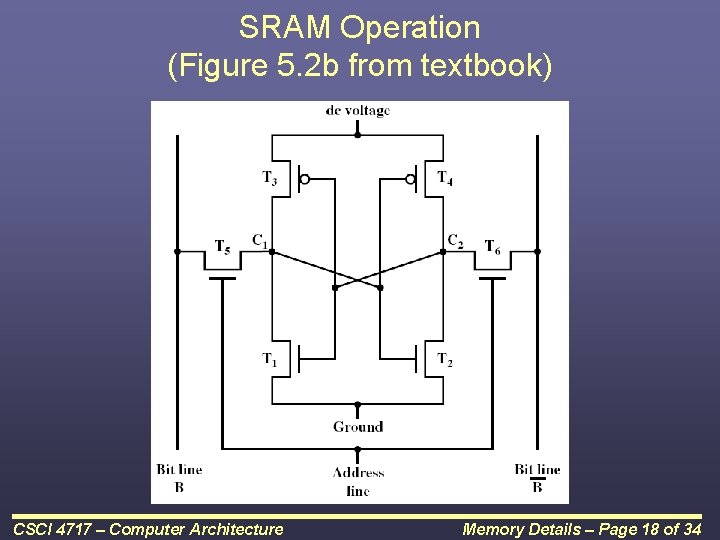 SRAM Operation (Figure 5. 2 b from textbook) CSCI 4717 – Computer Architecture Memory