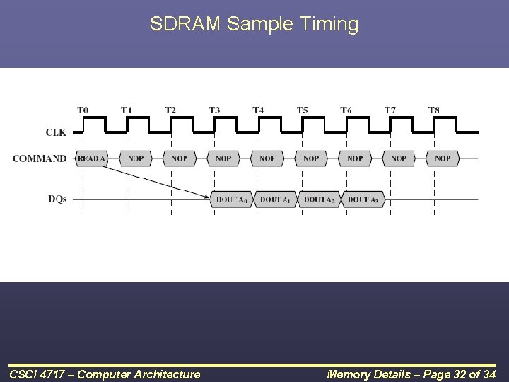 SDRAM Sample Timing CSCI 4717 – Computer Architecture Memory Details – Page 32 of