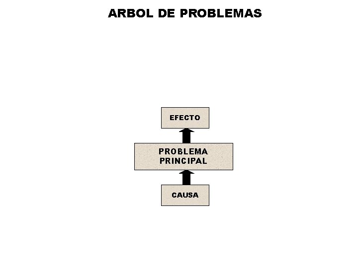 ARBOL DE PROBLEMAS EFECTO PROBLEMA PRINCIPAL CAUSA 