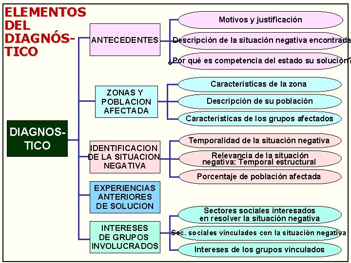 ELEMENTOS DEL DIAGNÓSTICO Motivos y justificación ANTECEDENTES ¿Por qué es competencia del estado su