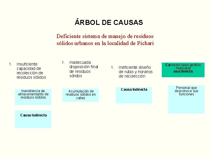 ÁRBOL DE CAUSAS Deficiente sistema de manejo de residuos sólidos urbanos en la localidad