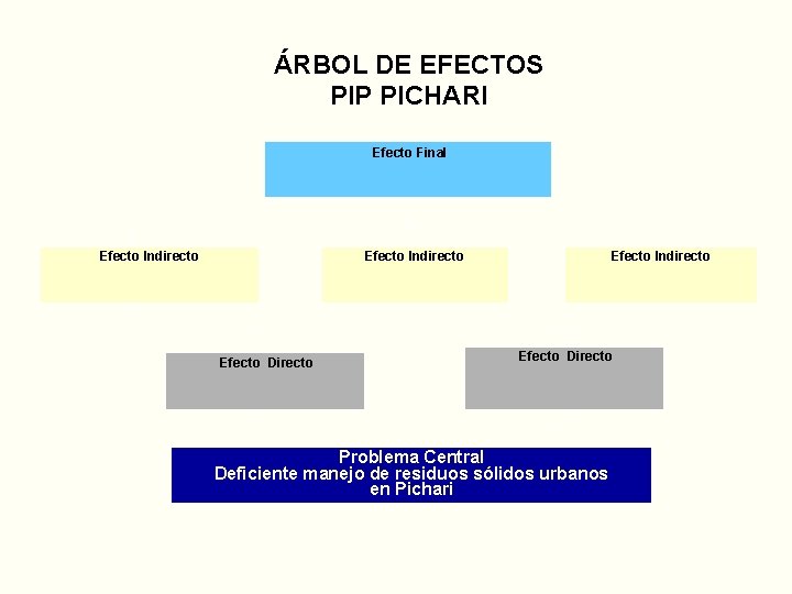 ÁRBOL DE EFECTOS PIP PICHARI Efecto Final Efecto Indirecto Efecto Directo Problema Central Deficiente
