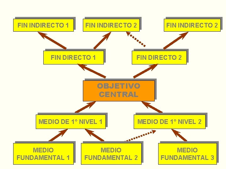 FIN INDIRECTO 1 FIN INDIRECTO 2 FIN DIRECTO 2 OBJETIVO CENTRAL MEDIO DE 1°