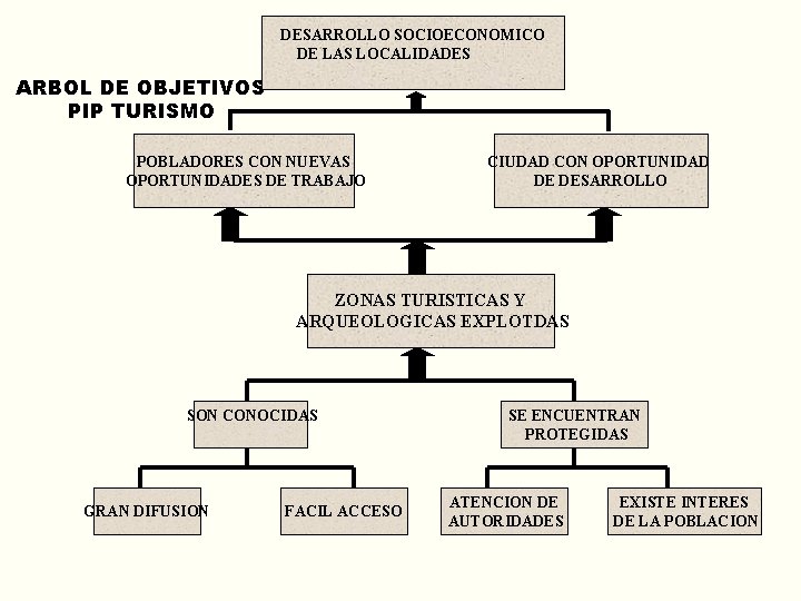 DESARROLLO SOCIOECONOMICO DE LAS LOCALIDADES ARBOL DE OBJETIVOS PIP TURISMO POBLADORES CON NUEVAS OPORTUNIDADES