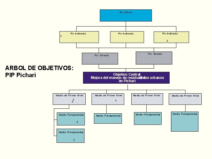 Fin Ultimo y Fin Indirecto á Fin Directo ARBOL DE OBJETIVOS: PIP Pichari Objetivo