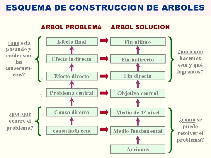 ESQUEMA DE CONSTRUCCION DE ARBOLES ARBOL PROBLEMA ¿qué está pasando y cuáles son las