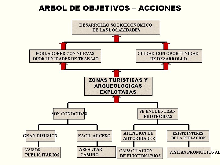 ARBOL DE OBJETIVOS – ACCIONES DESARROLLO SOCIOECONOMICO DE LAS LOCALIDADES POBLADORES CON NUEVAS OPORTUNIDADES