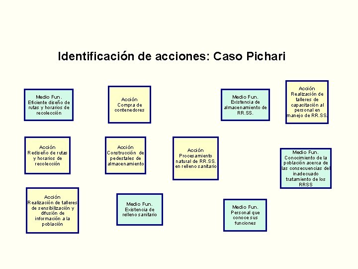 Identificación de acciones: Caso Pichari Medio Fun. Eficiente diseño de rutas y horarios de