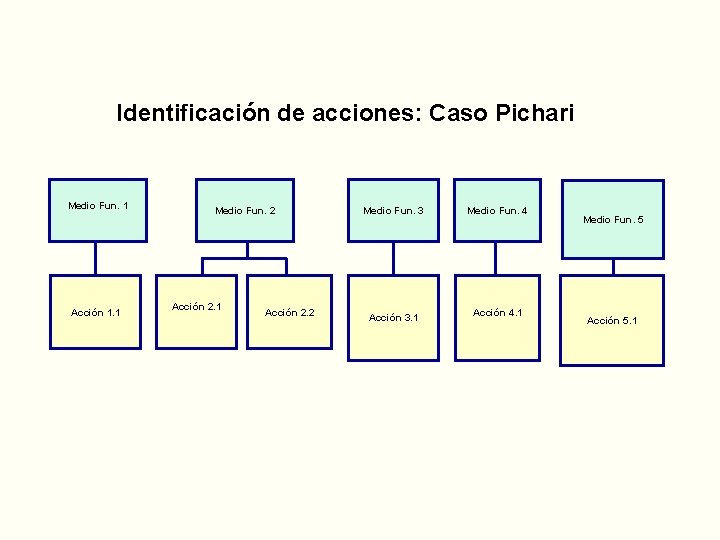 Identificación de acciones: Caso Pichari Medio Fun. 1 Acción 1. 1 Medio Fun. 2