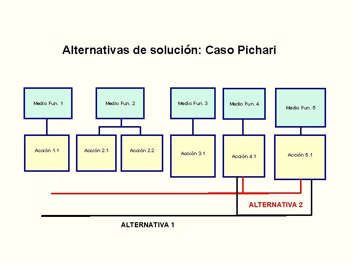 Alternativas de solución: Caso Pichari Medio Fun. 1 Acción 1. 1 Medio Fun. 2