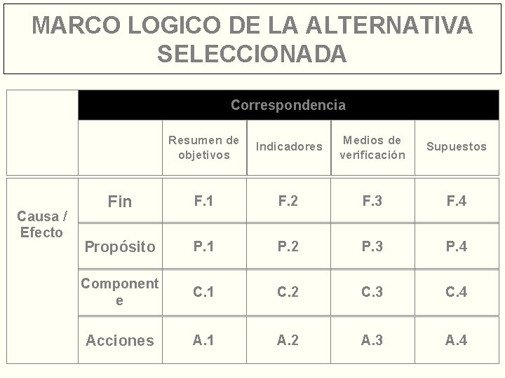 MARCO LOGICO DE LA ALTERNATIVA SELECCIONADA Correspondencia Causa / Efecto Resumen de objetivos Indicadores