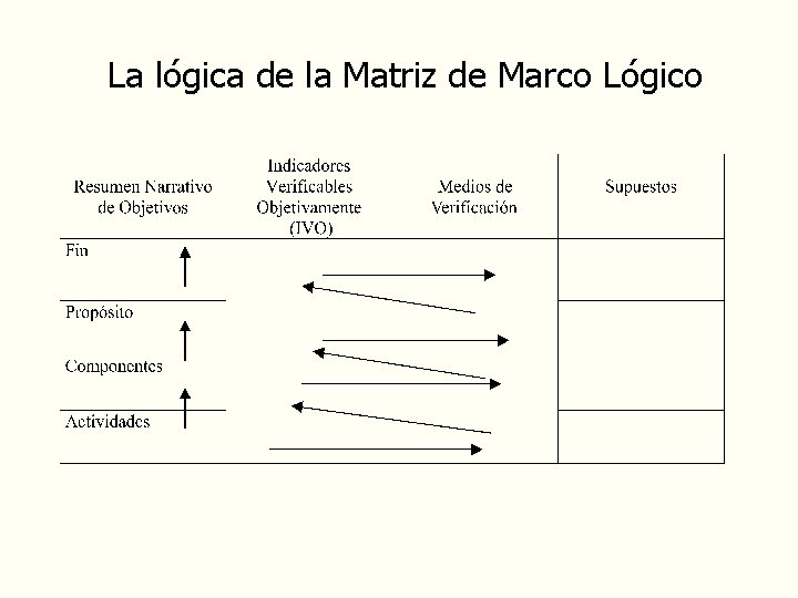 La lógica de la Matriz de Marco Lógico 