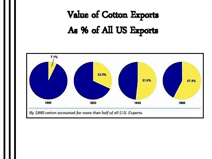 Value of Cotton Exports As % of All US Exports 