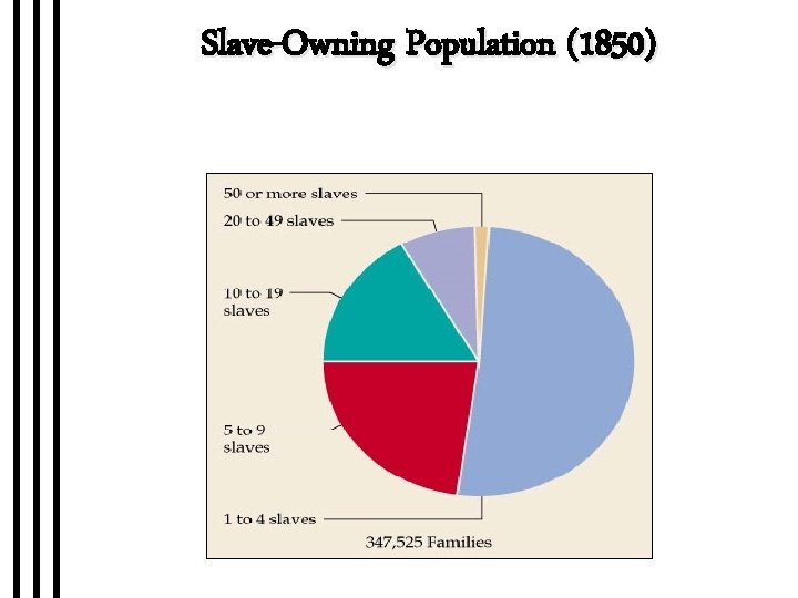 Slave-Owning Population (1850) 