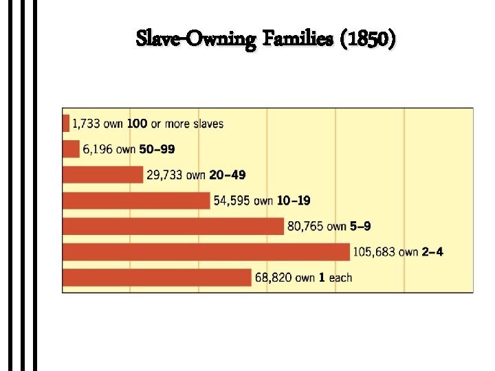 Slave-Owning Families (1850) 