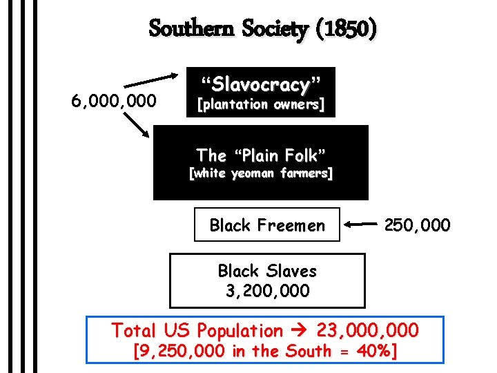 Southern Society (1850) 6, 000 “Slavocracy” [plantation owners] The “Plain Folk” [white yeoman farmers]