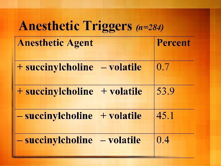 Anesthetic Triggers (n=284) 