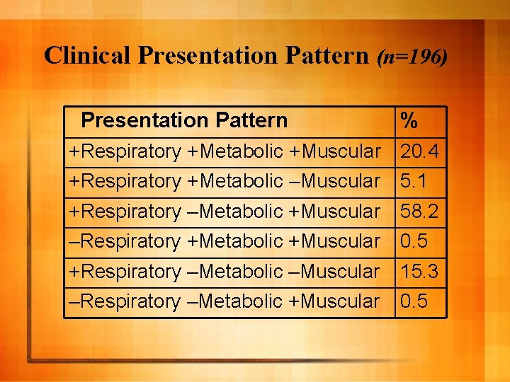 Clinical Presentation Pattern (n=196) Presentation Pattern % +Respiratory +Metabolic +Muscular 20. 4 +Respiratory +Metabolic