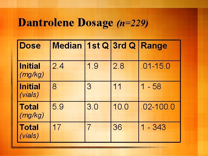 Dantrolene Dosage (n=229) Dose Median 1 st Q 3 rd Q Range Initial 2.