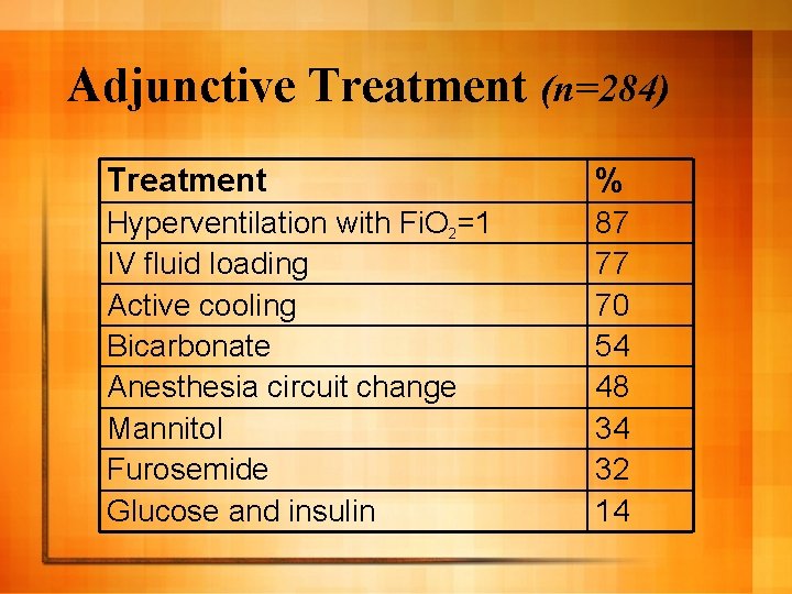 Adjunctive Treatment (n=284) Treatment % Hyperventilation with Fi. O 2=1 IV fluid loading Active