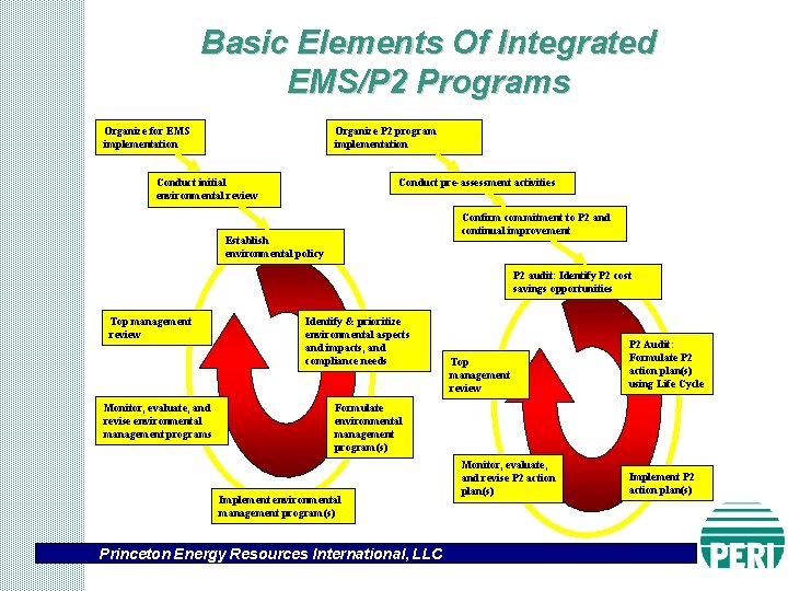 Basic Elements Of Integrated EMS/P 2 Programs Organize for EMS implementation Organize P 2